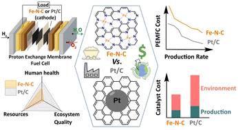 Graphical abstract: Comparative techno-economic and life-cycle analysis of precious versus non-precious metal electrocatalysts: the case of PEM fuel cell cathodes