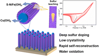 Graphical abstract: Deep sulfur doping induces the rapid electrochemical self-reconstruction of Ni–Fe hydroxide to drive water oxidation