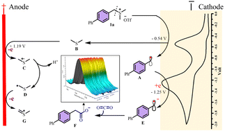 Graphical abstract: Micro-electro-flow catalyzed (μ-EFC) ultra-fast cross-electrophile coupling of activated C(sp3)–O bonds