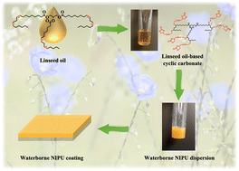 Graphical abstract: Synthesis and properties of linseed oil-based waterborne non-isocyanate polyurethane coating