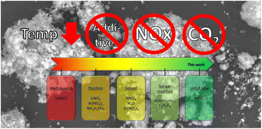 Graphical abstract: Reducing the environmental footprint of solid-electrolytes - a green synthesis route for LATP