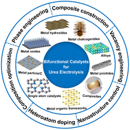Graphical abstract: Designing bifunctional catalysts for urea electrolysis: progress and perspectives