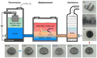 Graphical abstract: An electrolysis–displacement–distillation approach for the production of Li, Mg, Ca, Sr, and Ba metals
