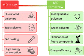 Graphical abstract: How to make membrane distillation greener: a review of environmentally friendly and sustainable aspects