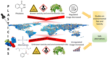 Graphical abstract: Global environmental and toxicological data of emerging plasticizers: current knowledge, regrettable substitution dilemma, green solution and future perspectives
