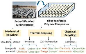Graphical abstract: Recycling and recovery of fiber-reinforced polymer composites for end-of-life wind turbine blade management