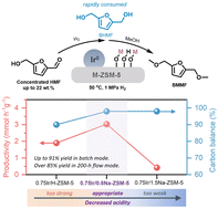 Graphical abstract: Towards scalable reductive etherification of 5-hydroxymethyl-furfural through iridium-zeolite-based bifunctional catalysis