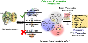 Graphical abstract: The mechanochemical synthesis of environmentally benign fully biobased 4th generation benzoxazines and their polymers: mechanistic insights into the catalytic activity of latent catalysts