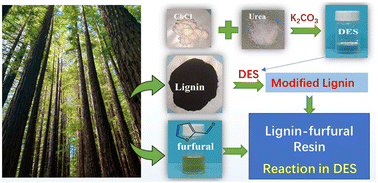Graphical abstract: A multifunctional lignin-based composite ultra-adhesive for wood processing