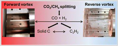 Graphical abstract: Avoiding solid carbon deposition in plasma-based dry reforming of methane