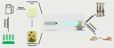 Graphical abstract: Glycerol-based sustainably sourced resin for volumetric printing