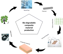 Graphical abstract: Exploring the potential of regenerated Ioncell fiber composites: a sustainable alternative for high-strength applications