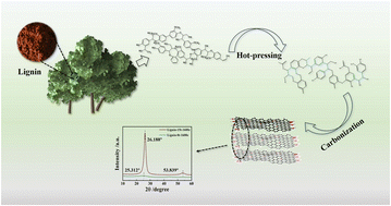 Graphical abstract: Unlocking the graphitization potential of lignin: insights into its transformation through hot pressing and carbonization