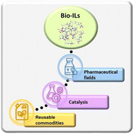 Graphical abstract: Progress in the applications of biocompatible ionic liquids: renewable commodity production, catalytic and pharmaceutical approaches – a review