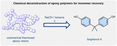 Graphical abstract: Solvent–base mismatch enables the deconstruction of epoxy polymers and bisphenol A recovery