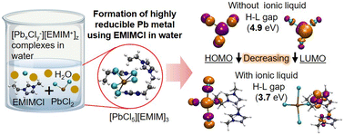 Graphical abstract: Complexation of heavy metal cations with imidazolium ionic liquids lowers their reduction energy: implications for electrochemical separations