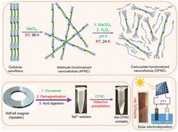 Graphical abstract: Neodymium recovery from NdFeB magnets: a sustainable, instantaneous, and cost-effective method