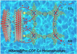 Graphical abstract: Heterostructure construction of covalent organic frameworks/Ti3C2-MXene for high-efficiency electrocatalytic CO2 reduction