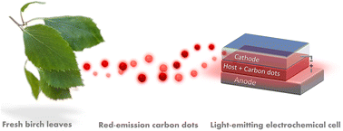 Graphical abstract: Fluorescent carbon dots from birch leaves for sustainable electroluminescent devices