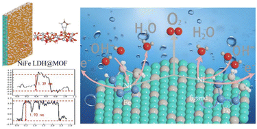 Graphical abstract: Atomic-layered metal–organic framework on NiFe LDH for enhanced electrocatalytic oxygen evolution reaction