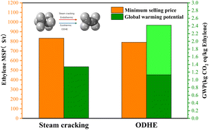 Graphical abstract: Ethylene production: process design, techno-economic and life-cycle assessments