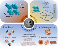 Graphical abstract: One-dimensional tunnel VO2(B) cathode materials for high-performance aqueous zinc ion batteries: a mini review of recent advances and future perspectives