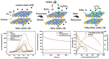 Graphical abstract: Stable and active methanol oxidation via anchored PtRu alloy nanoparticles on NiFe layered double hydroxides