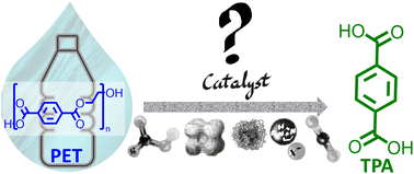 Graphical abstract: Acid catalyst screening for hydrolysis of post-consumer PET waste and exploration of acidolysis