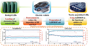 Graphical abstract: High-value utilization of recovered LiPF6 from retired lithium-ion batteries
