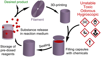 Graphical abstract: A 60-times faster digital-discovery-compatible reaction setup with enhanced safety for chemical applications