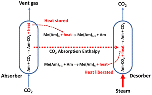 Graphical abstract: Tuning CO2 reaction enthalpy via metal complexes for advanced amine technology