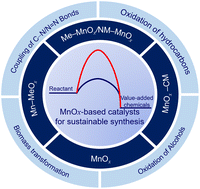Graphical abstract: Manganese oxide-based catalysts for the sustainable synthesis of value-added chemicals through oxidation processes: a critical review and perspectives for the future