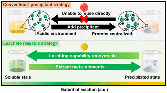 Graphical abstract: Realizing the reusability of leachate for the hydrometallurgical recycling of spent lithium cobalt oxide by dynamically regulating the solubility product