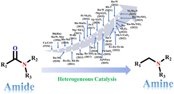 Graphical abstract: Hydrogenation of amides to amines by heterogeneous catalysis: a review