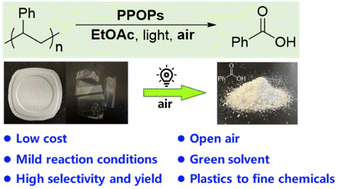 Graphical abstract: Metal-free upcycling of plastic waste: photo-induced oxidative degradation of polystyrene in air