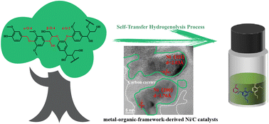Graphical abstract: Catalytic self-transfer hydrogenolysis of lignin over Ni/C catalysts