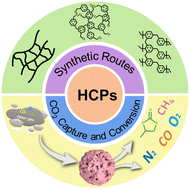 Graphical abstract: Green synthesis of hypercrosslinked polymers for CO2 capture and conversion: recent advances, opportunities, and challenges