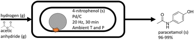 Graphical abstract: One-pot mechanochemical hydrogenation and acetylation of 4-nitrophenol to 4-aminophenol and paracetamol