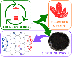 Graphical abstract: Supporting critical raw material circularity – upcycling graphite from waste LIBs to Zn–air batteries