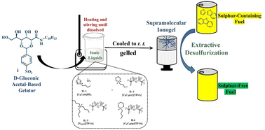 Graphical abstract: Preparation, characterization and application of d-gluconic acetal-based self-healing supramolecular ionogels for desulphurization of fuels