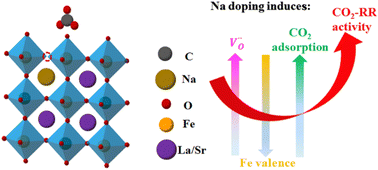 Graphical abstract: Electronic engineering and oxygen vacancy modification of La0.6Sr0.4FeO3−δ perovskite oxide by low-electronegativity sodium substitution for efficient CO2/CO fueled reversible solid oxide cells