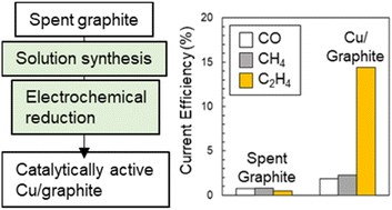 Graphical abstract: Facile synthesis of electrocatalytically active Cu/graphite using the negative electrode of spent Li-ion batteries