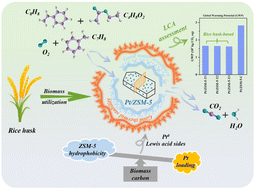 Graphical abstract: Pt anchored in the skeleton of rice husk-based ZSM-5 for excellent catalytic VOC oxidation: structure–activity relationship and environmental impact assessment