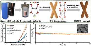 Graphical abstract: Recycling spent LiNi1−x−yCoxMnyO2 cathodes to efficient catalysts for the oxygen evolution reaction