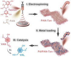 Graphical abstract: Composite fiber as a multifunctional catalyst support for the upgradation of lignin-based chemicals