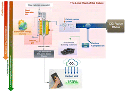 Graphical abstract: From quarry to carbon sink: process-based LCA modelling of lime-based construction materials for net-zero and carbon-negative transformation