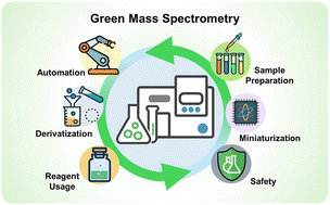 Graphical abstract: Mass spectrometry in the age of green analytical chemistry