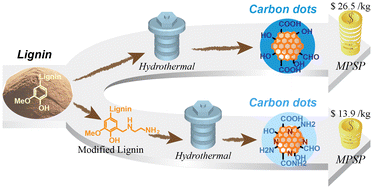 Graphical abstract: Improving the revenue of lignin conversion into carbon dots by prior amino modification