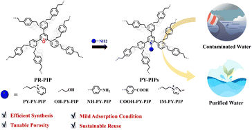 Graphical abstract: Construction of a tunable pyrylium based porous ionic polymer network for efficient waterborne pollutant treatment