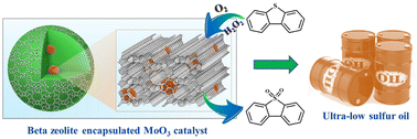Graphical abstract: In situ encapsulation of ultrasmall MoO3 nanoparticles into beta zeolite for oxidative desulfurization